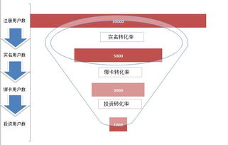 步步為營,從0開始搭建用戶增長體系