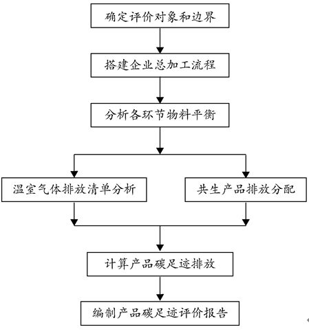 加快產(chǎn)品碳足跡管理體系建設(shè) 推動(dòng)產(chǎn)業(yè)升級(jí) 促進(jìn)綠色消費(fèi)