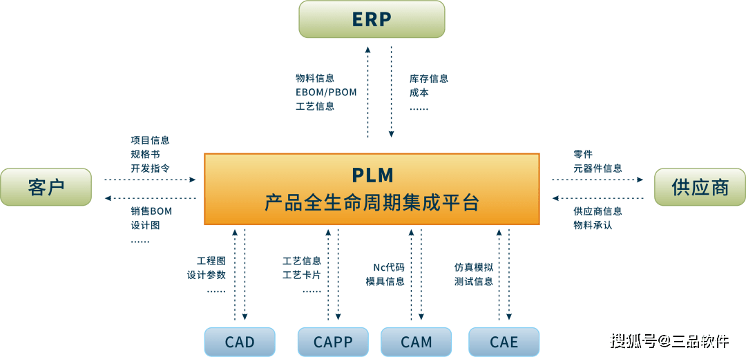 plm系統(tǒng)與erp系統(tǒng)兩者如何規(guī)劃集成模式?_管理_企業(yè).