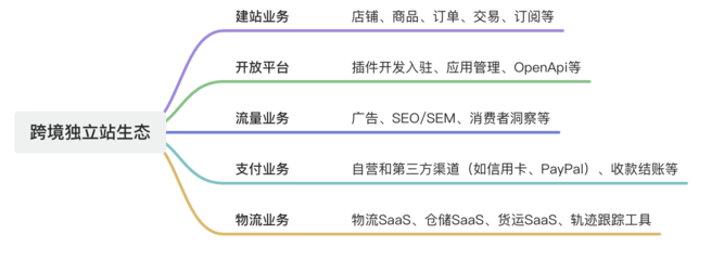 跨境電商,如何跨境?如何電商?