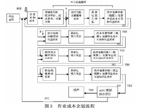 探析應(yīng)用作業(yè)成本法在產(chǎn)品設(shè)計(jì)階段進(jìn)行成本控制的若干問題
