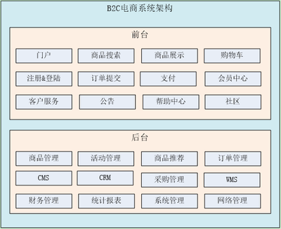 一個簡單的電商項目_你能開發出來嗎?