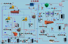 選煤廠綜合自動(dòng)化系統(tǒng) 北京力控元通科技