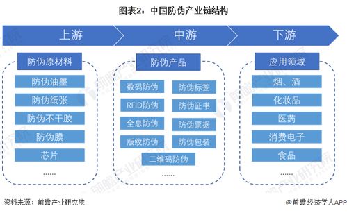 預見2023 2023年中國防偽行業全景圖譜 附市場規模 競爭格局和發展前景等