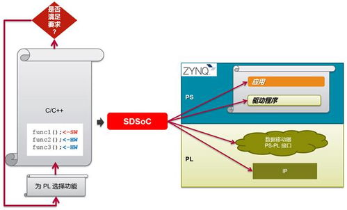 賽靈思深度解讀software defined