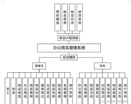 springboot辦公用品管理系統