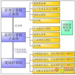 工控自動化應用方案 污水處理廠自動化監(jiān)控系統(tǒng)通訊解決方案