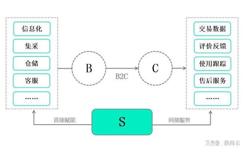 塑化行業(yè)s2b2c商城系統(tǒng)加快供應鏈流轉,助力企業(yè)拓展業(yè)務觸角