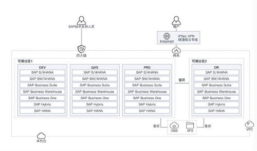 華為云開年采購季erp上云體驗 助力企業(yè)邁向云端