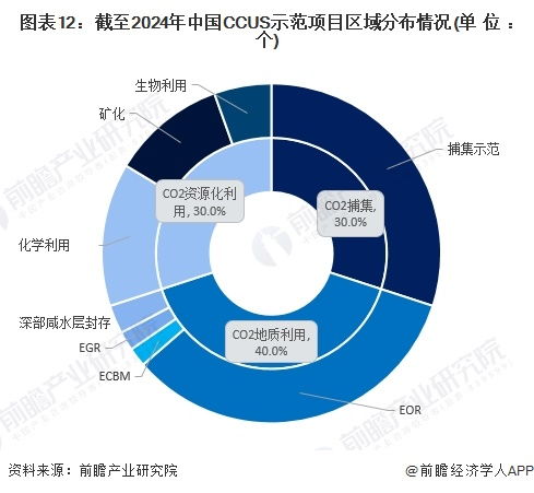 預見2024 2024年中國二氧化碳捕集利用與封存 ccus 行業(yè)全景圖譜 附市場現(xiàn)狀 競爭格局和發(fā)展趨勢等