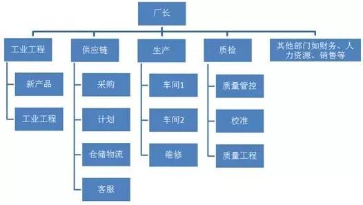 一個老外參觀工廠后指出組織結構圖的7大錯誤