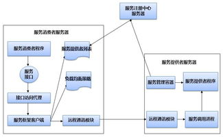 分布式架構的演進