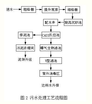 基于plc的自動(dòng)控制系統(tǒng)在污水處理廠的應(yīng)用