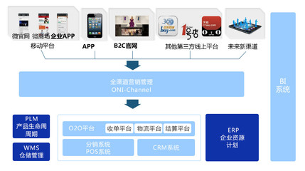 K2 BPM解決方案系列--家紡行業(yè)