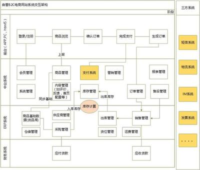 你知道自營B2C和平臺B2C有什么區別?