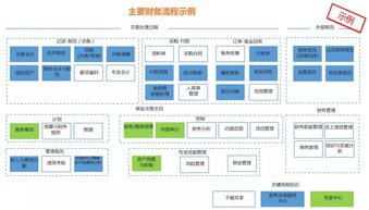 財務共享服務中心還只是一個概念嗎