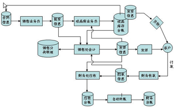 阻礙企業ERP系統順利實施的因素有哪些