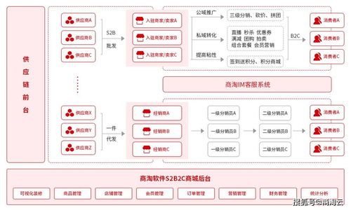 2021年如何選擇多用戶商城系統(tǒng)