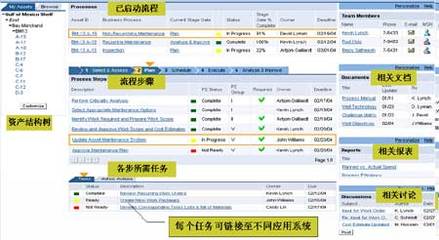 當一個從頭到尾的業務流程分散在數個系統