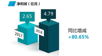 四維圖新發布2018年年報 深入布局未來潛力市場,研發占營收比超50