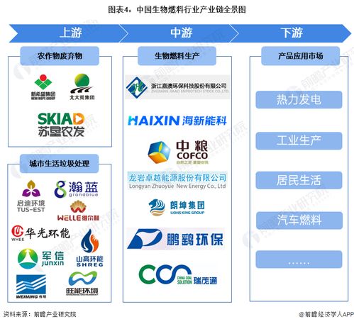 預見2024 2024年中國生物燃料行業全景圖譜 附市場現狀 競爭格局和發展趨勢等