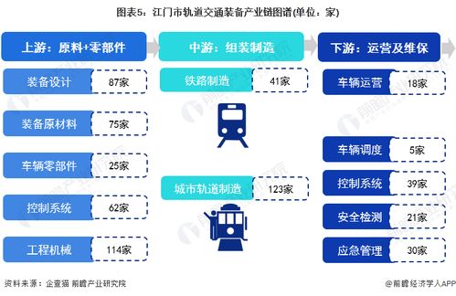 重磅 2023年江門市軌道交通裝備產業鏈全景圖譜 附產業政策 產業鏈現狀圖譜 產業資源空間布局 產業鏈發展規劃